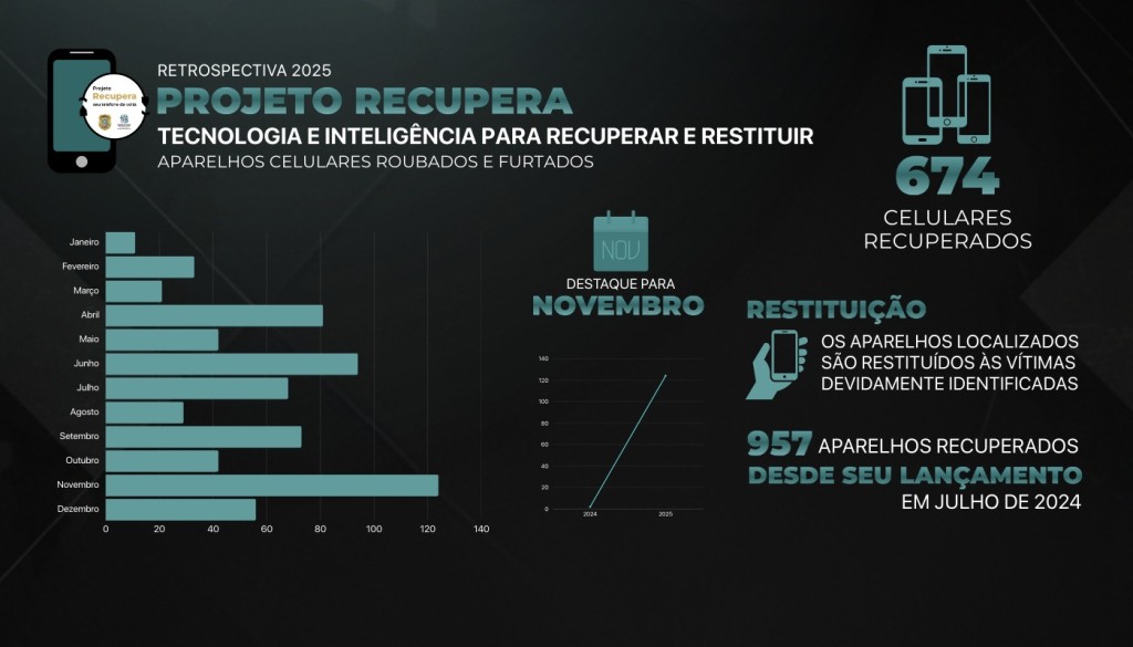 Projeto Recupera mantém alta performance e recupera 674 celulares em 2025